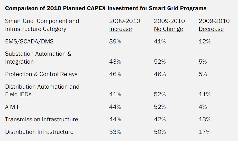 Comparison of 2010 Planned CAPEX Investment for Smart Grid Programs