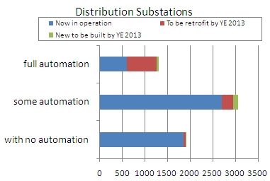 distribution substations automated