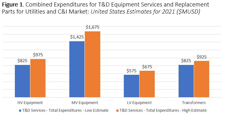 A Look at the 2021 T&D Services Market in the United States - Newton-Evans  Research Company, Inc.