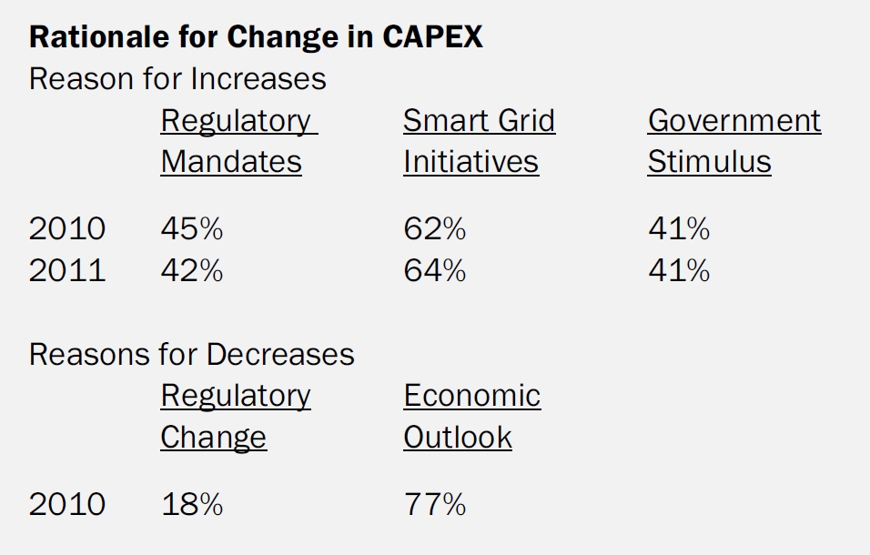 Rationale for Change in CAPEX