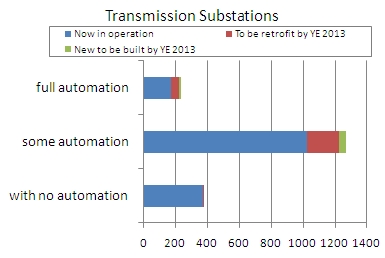 transmission substations automated