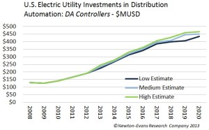 US_DistAutoControllers_Invest-2020