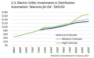 US_DistAutoTelecoms_Invest-2020